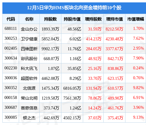 华为5 手机电池
:华为HMS板块12月5日涨1.5%，卫宁健康领涨，主力资金净流入2.94亿元