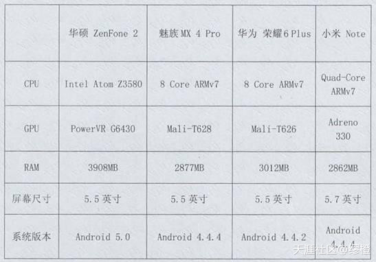 华为手机性能测试s团最
:四大旗舰机GPU性能测试pk，哪家强，看图说话