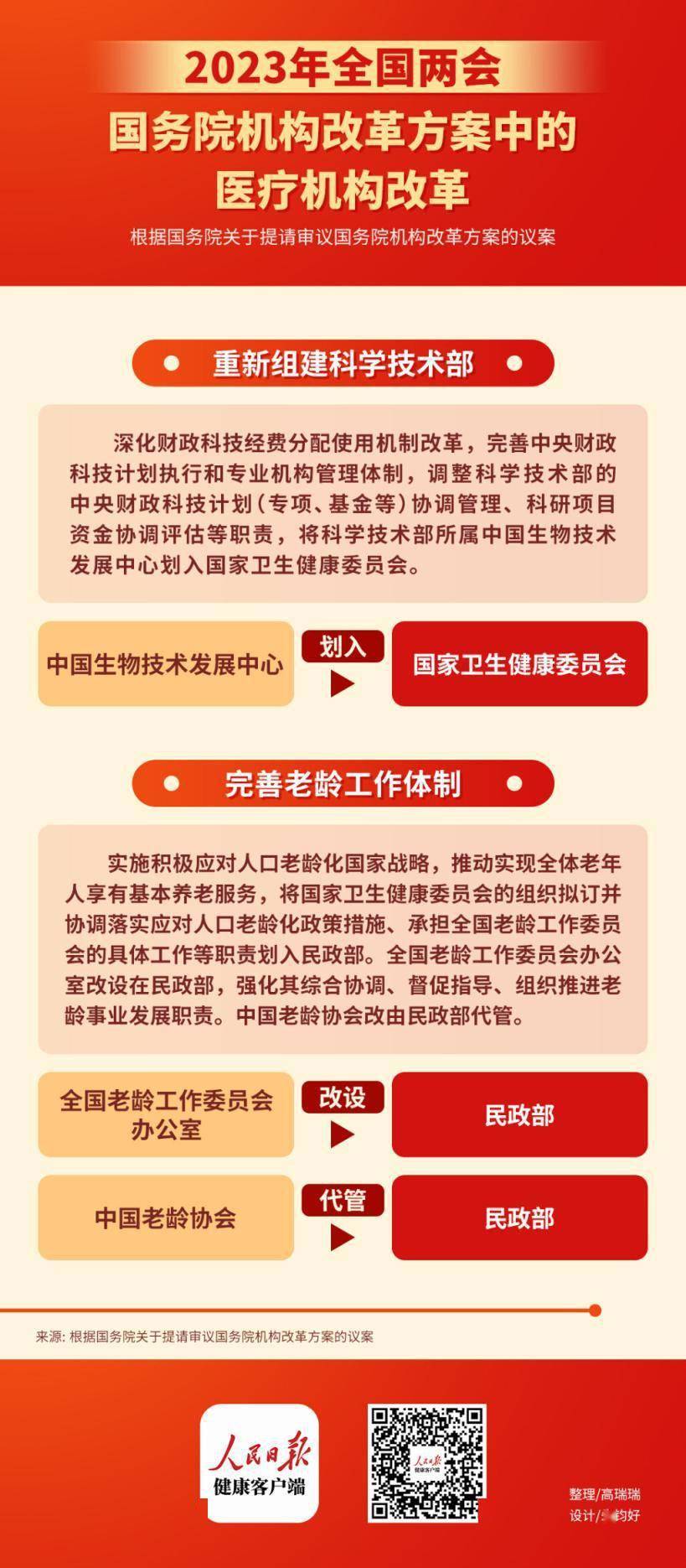 免费安装乐教乐学苹果版:全国老龄办回归民政部：此次机构改革对医药健康领域有何影响？