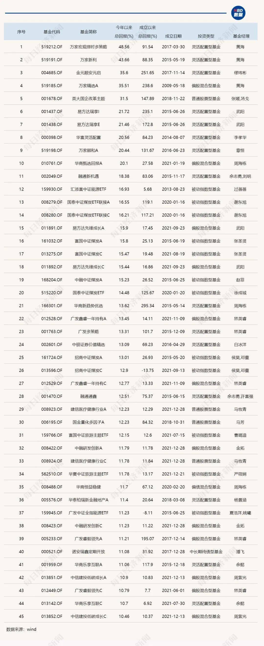 今日头条苹果版能赚钱吗:【财智头条】基民还能赚钱吗？2022年全年权益类基金平均收益率-16.9%