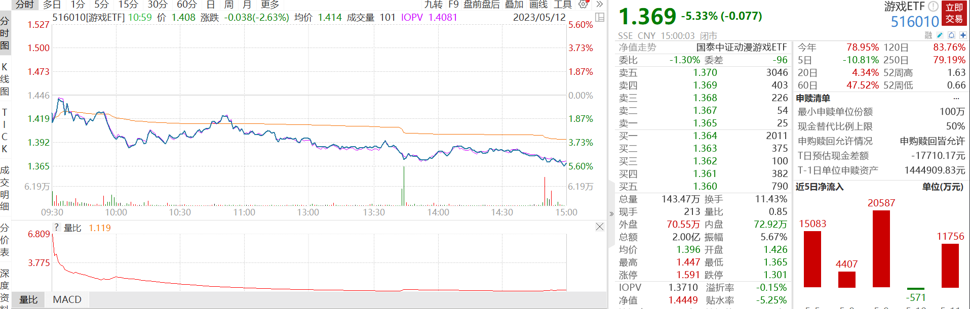 火型影视苹果版:游戏ETF（516010），游戏沪港深ETF（517500），影视ETF（516620）解读