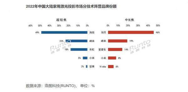 坚果手机官网:ALPD激光和全色激光有什么区别？优缺点对比，ALPD激光优势明显