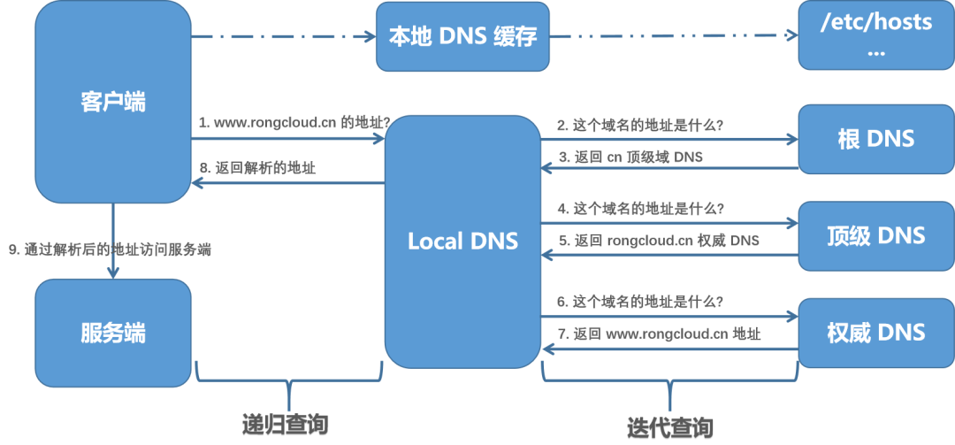 dns系统客户端控制国内大量家用路由器遭dns劫持