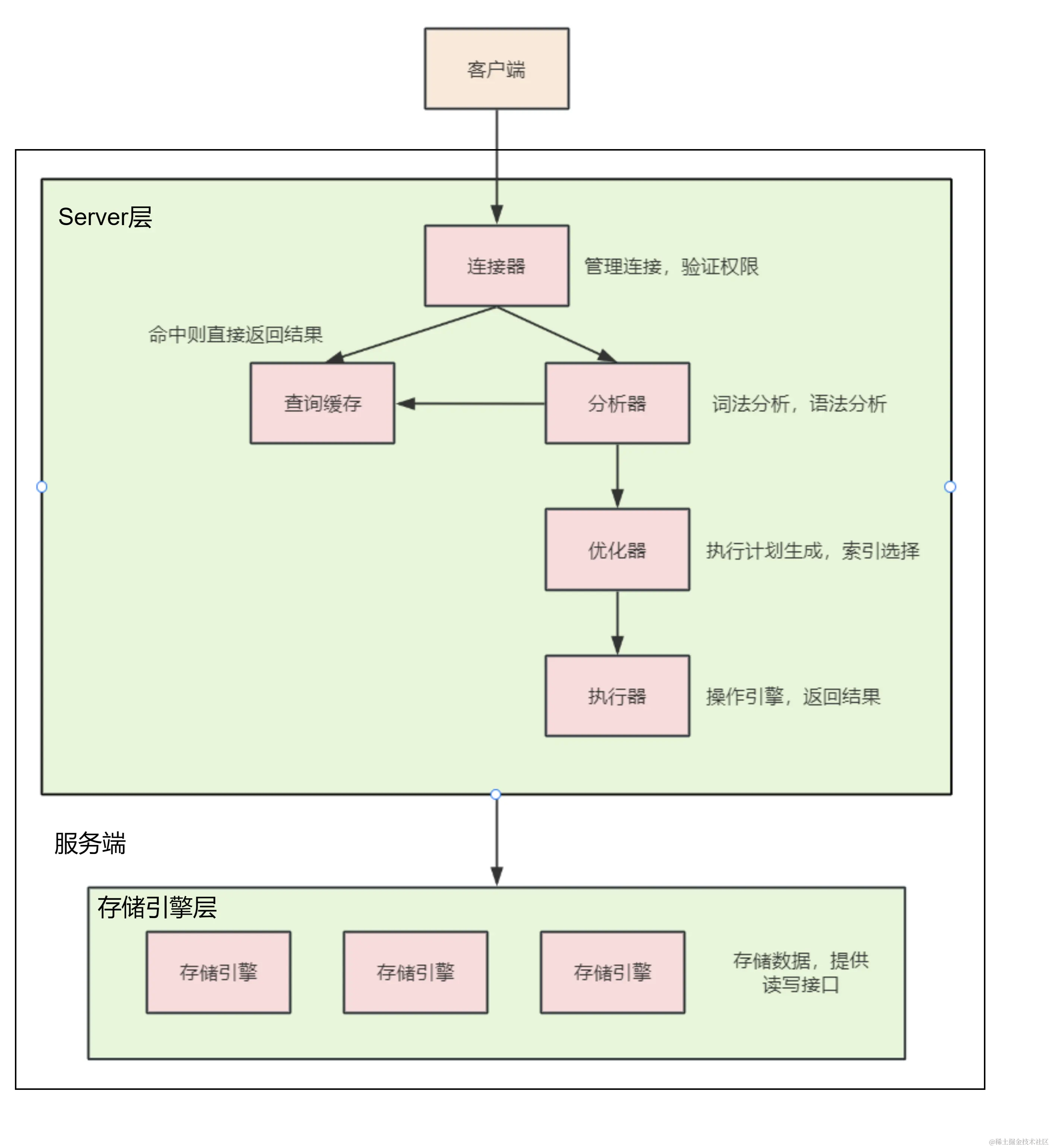 sql客户端访问很慢sql2019分区表左连接很慢-第2张图片-太平洋在线下载